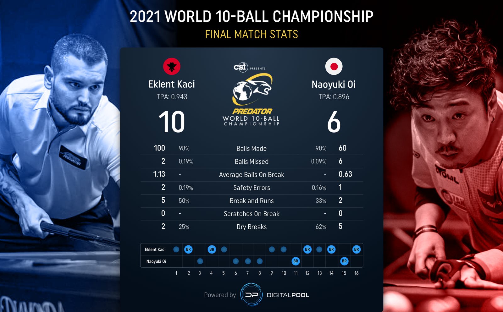 Digital Pool, final match stats design